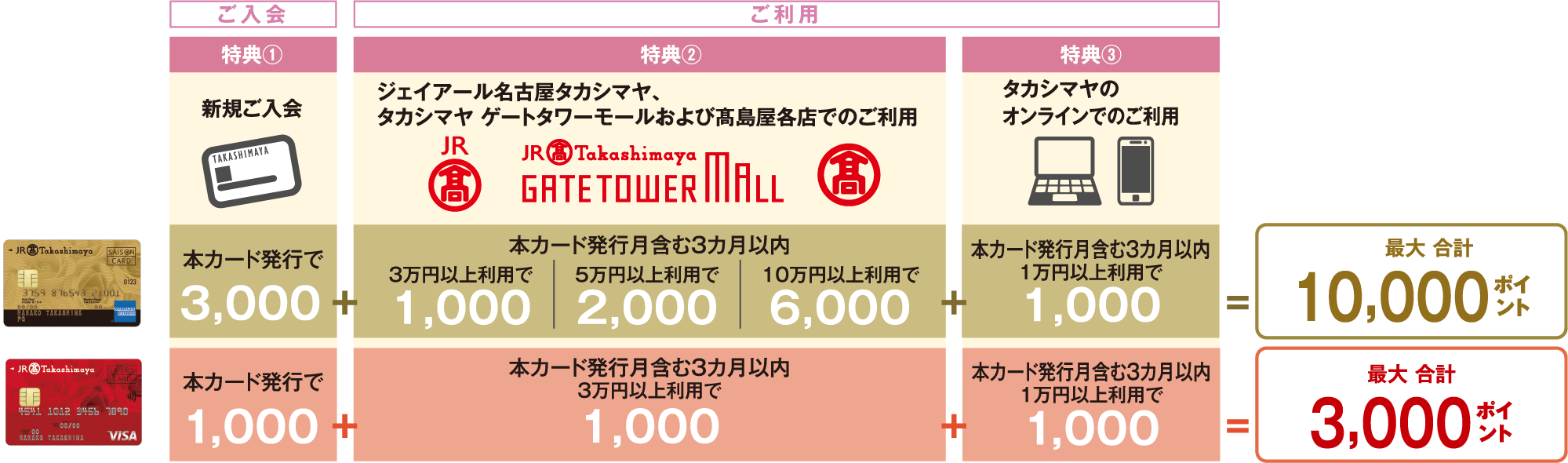 最大3,000ポイントプレゼント