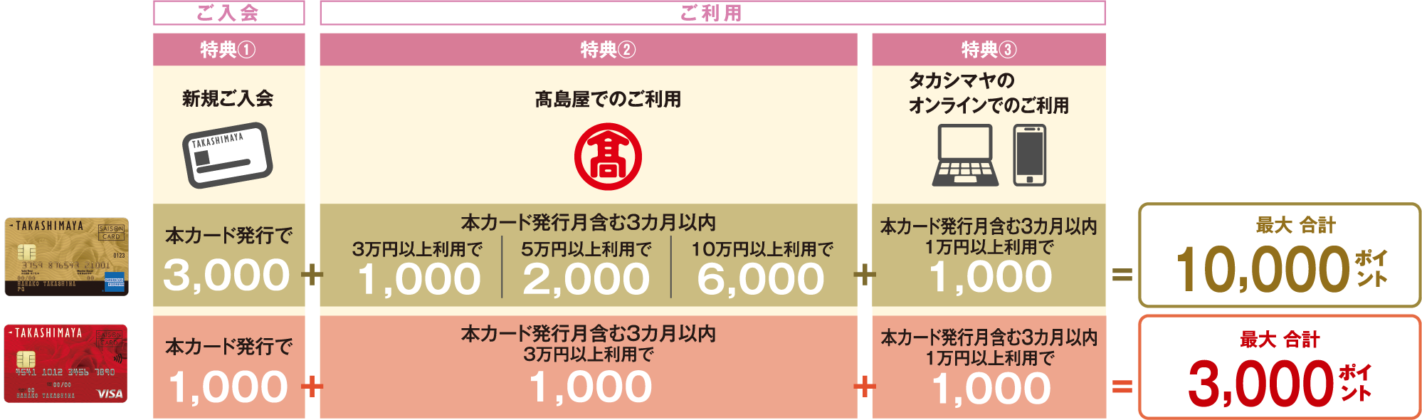 最大合計3,000ポイント