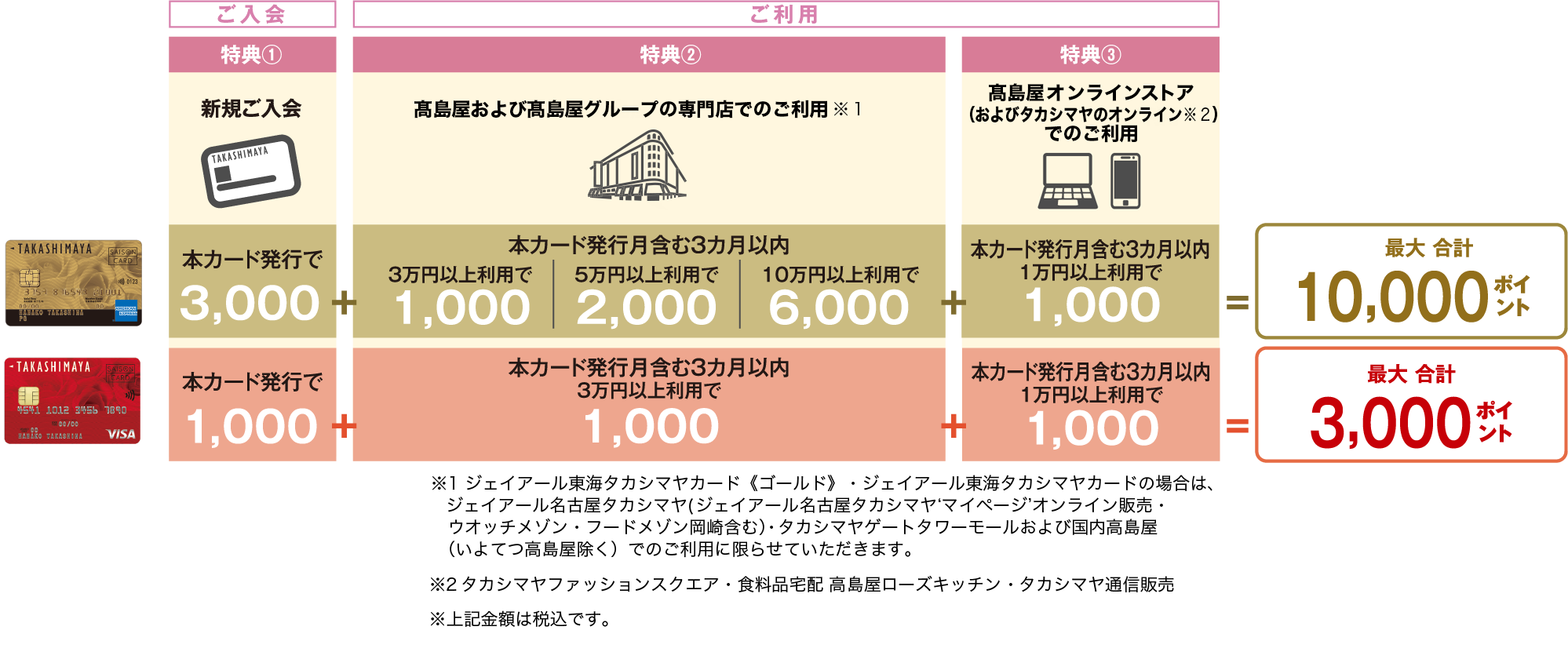 タカシマヤカード《ゴールド》は最大合計10,000ポイント　タカシマヤカードは最大合計3,000ポイント