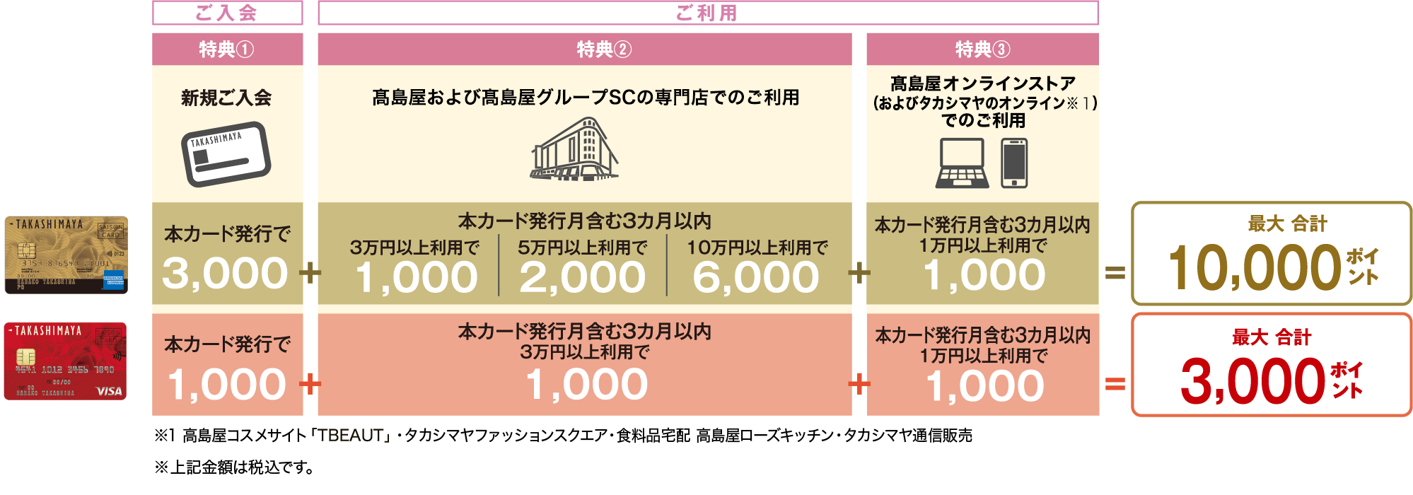 タカシマヤカード《ゴールド》は最大合計10,000ポイント　タカシマヤカードは最大合計3,000ポイント