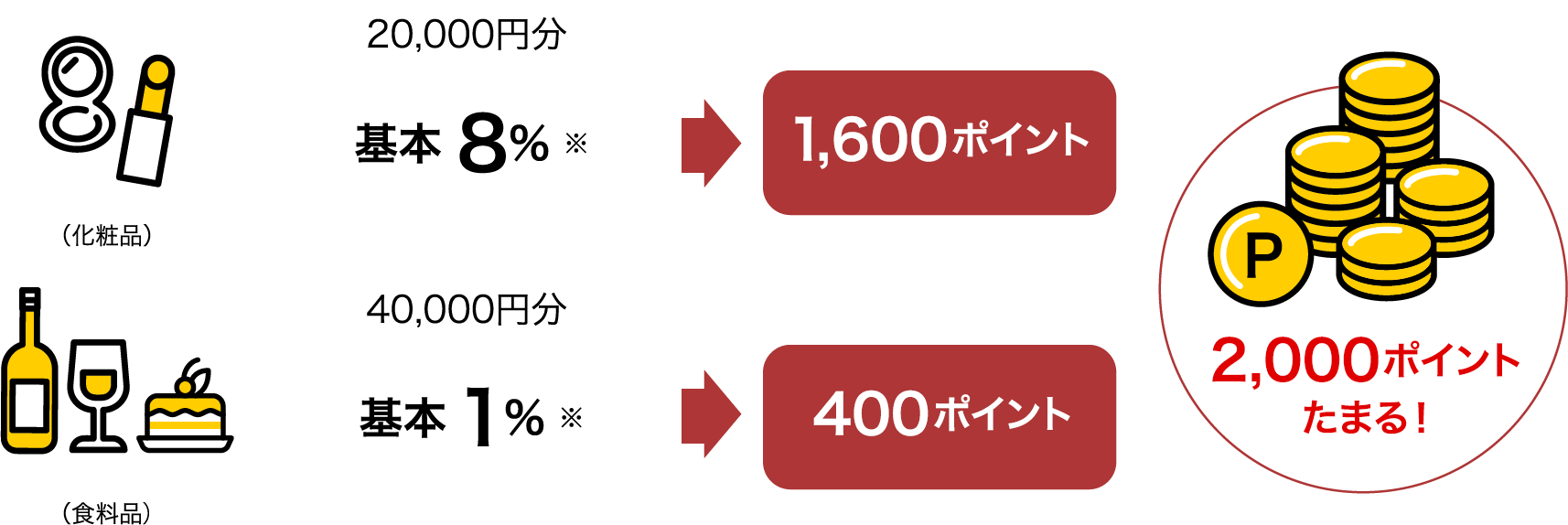 10,000円分 基本 8% ※ 800ポイント 15,000円分 基本 1% ※ 200ポイント 1,000ポイントたまる！