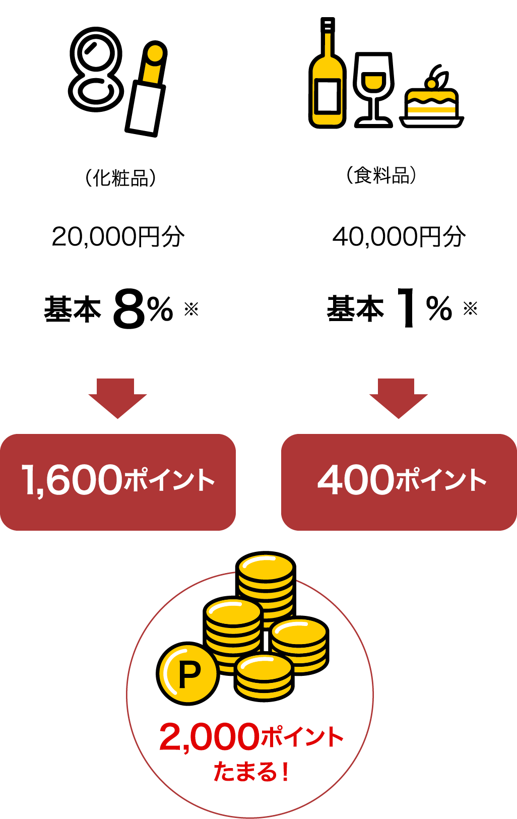 10,000円分 基本 8% ※ 800ポイント 15,000円分 基本 1% ※ 200ポイント 1,000ポイントたまる！