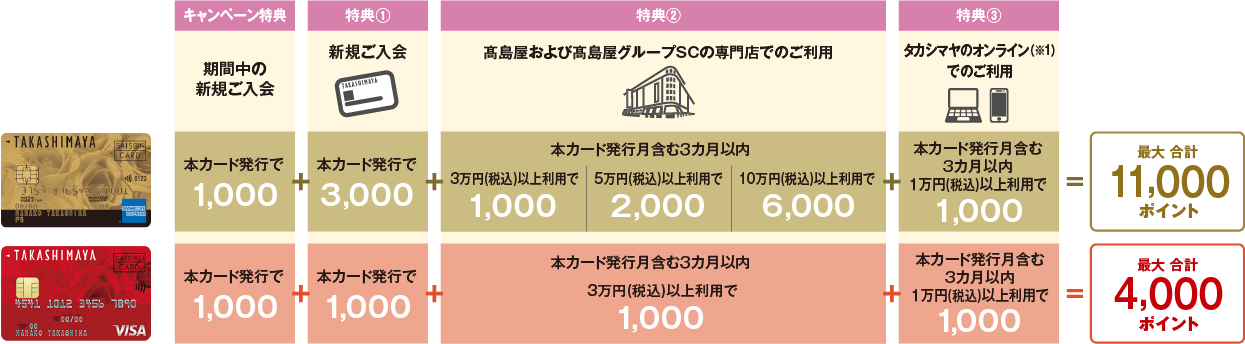 タカシマヤカード《ゴールド》は最大合計10,000ポイント タカシマヤカードは最大合計4,000ポイント