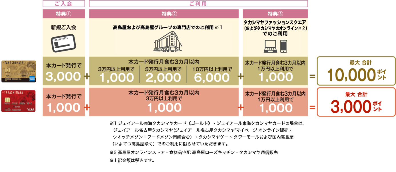 最大合計3,000ポイント