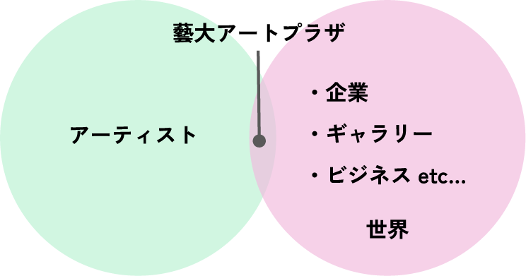 藝大アートプラザ アーティスト ・企業 ・ギャラリー ・ビジネス etc… 世界