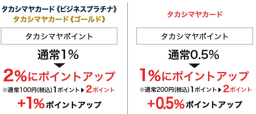 タカシマヤカード《ビジネスプラチナ》タカシマヤカード《ゴールド》 タカシマヤポイント通常1％→2％にポイントアップ　+1％ポイントアップ / タカシマヤカード タカシマヤポイント通常0.5％→1％にポイントアップ　+0.5％ポイントアップ