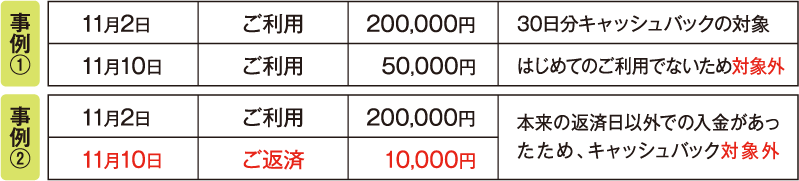 事例１（11月2
            日ご利用200,000円：30日分キャッシュバック対象／11月10日ご利用50,000円：はじめてのご利用でない為対象外）事例２（11月2日ご利用200,000円：本来の返済日以外での入金があったため、キャッシュバック対象外／11月10日ご返済10,000円：本来の返済日以外での入金があったため、キャッシュバック対象外）