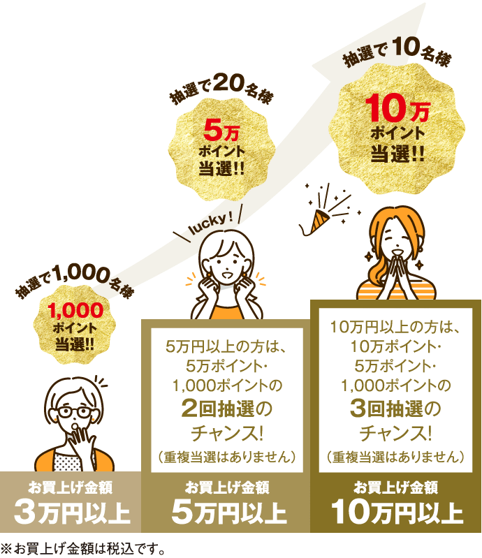 お買い上げ金額3万円以上 抽選で1,000名様 1,000ポイント当選!! お買い上げ金額5万円以上 抽選で20名様 50,000ポイント当選!! お買い上げ金額10万円以上 抽選で10名様 100,000ポイント当選!!