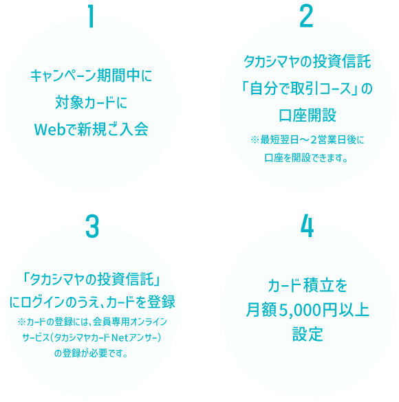 キャンペーン参加手順