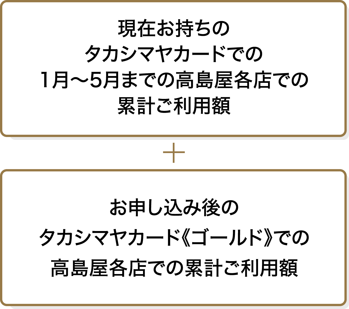 現在お持ちのタカシマヤカードでの1月〜5月までの高島屋での累計ご利用額 お申し込み後のタカシマヤカード《ゴールド》での高島屋での累計ご利用額