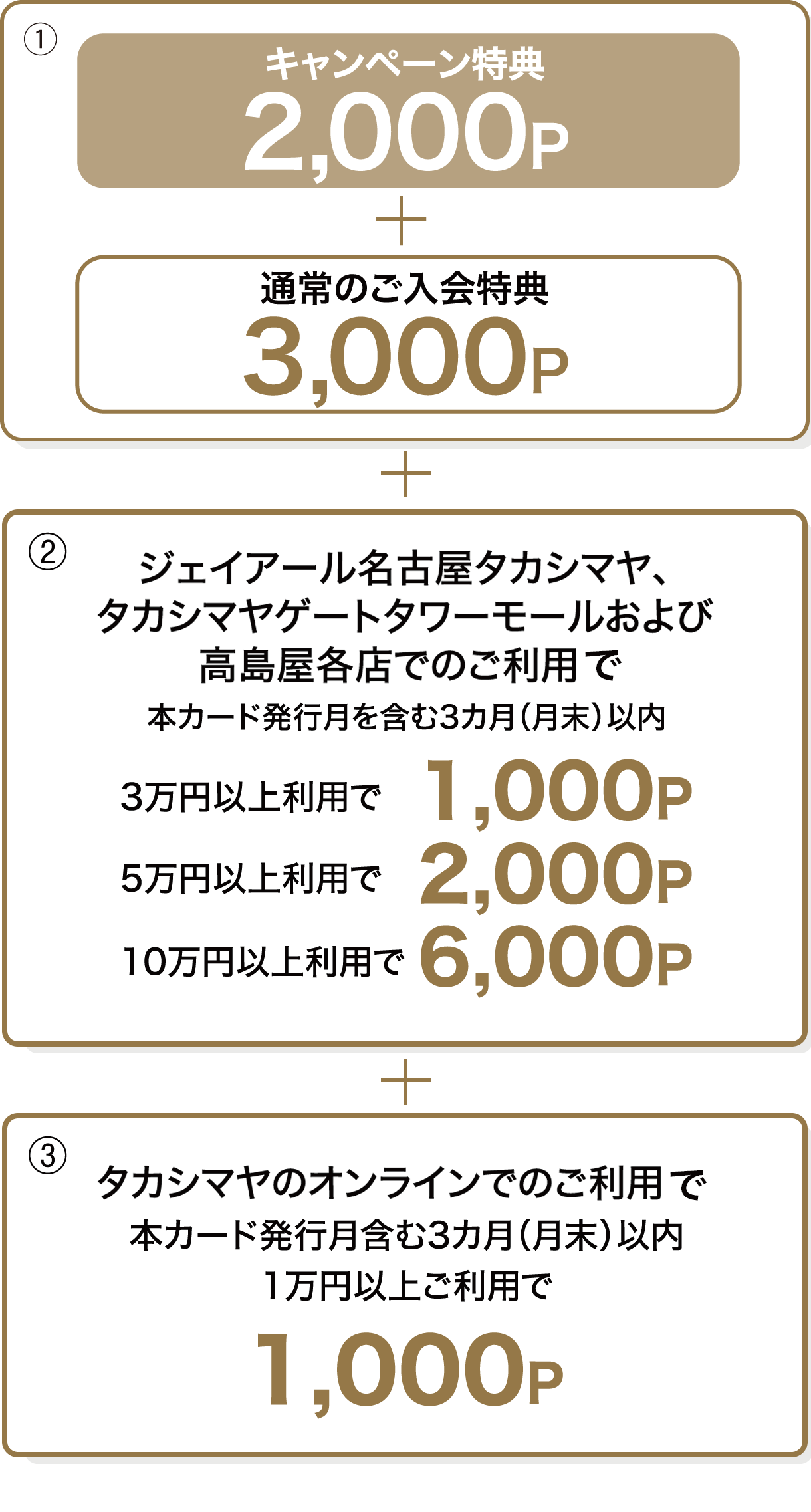 1 お切り替えで5,000P 2 ジェイアール名古屋タカシマヤ、タカシマヤゲートタワーモールおよび高島屋各店でのご利用本カード発行月を含む3カ月（月末）以内 3万円以上利用で1,000P 5万円以上利用で2,000P 10万円以上利用で6,000P 3 タカシマヤのオンラインでのご利用本カード発行月含む3カ月（月末）以内1万円以上ご利用で1,000P