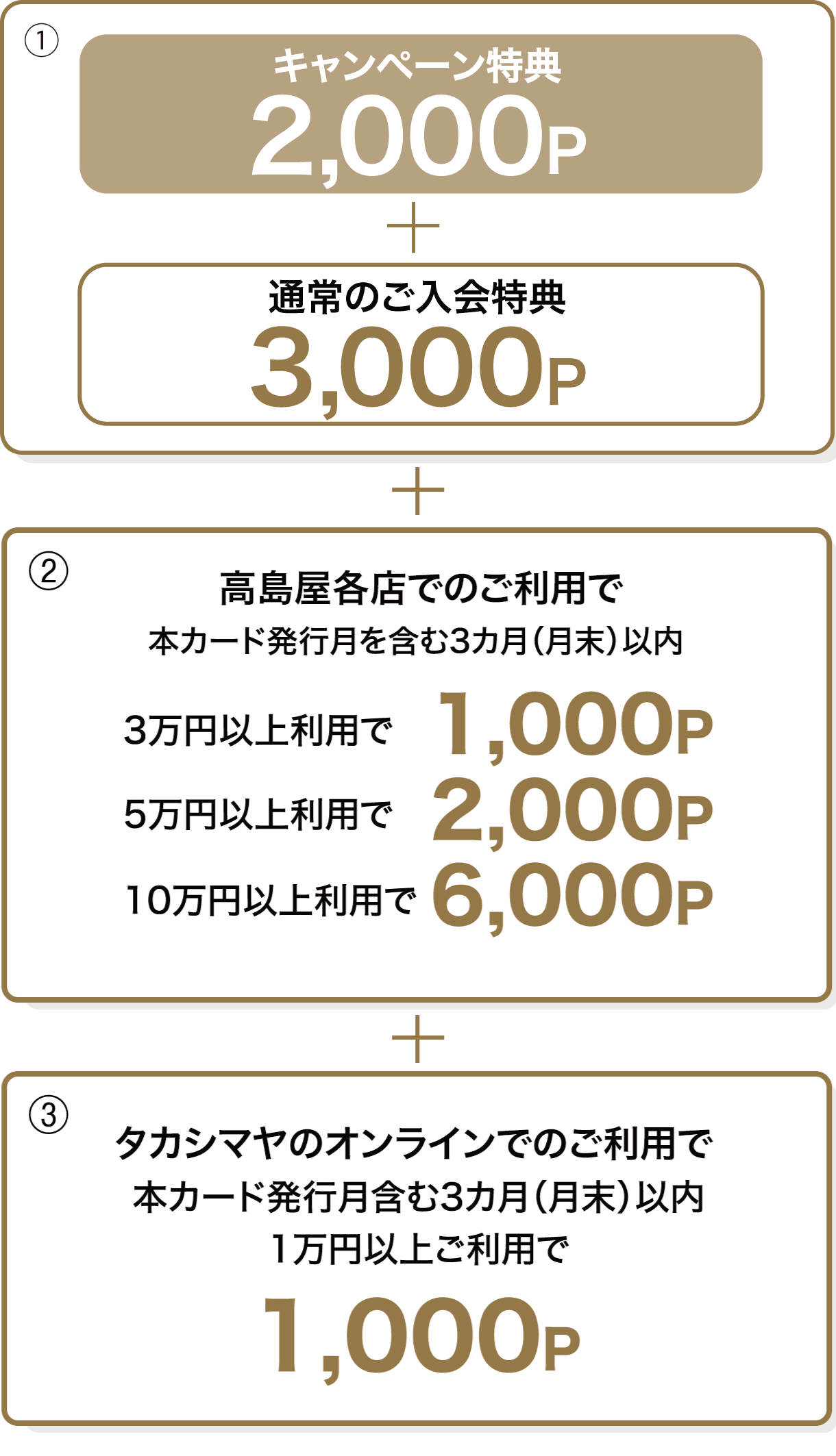 1 お切り替えで5,000P 2 高島屋各店でのご利用 本カード発行月を含む3カ月（月末）以内 3万円以上利用で1,000P 5万円以上利用で2,000P 10万円以上利用で6,000P 3 タカシマヤのオンラインでのご利用本カード発行月含む3カ月（月末）以内1万円以上ご利用で1,000P