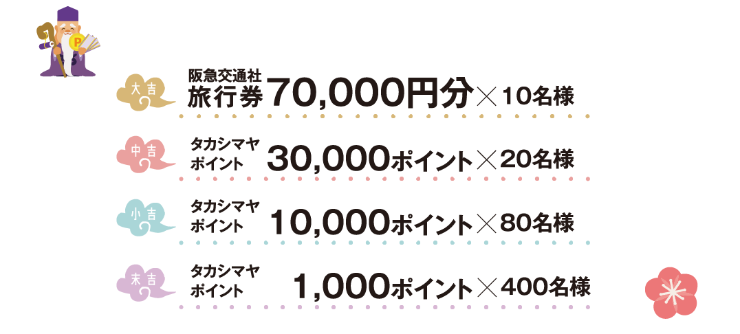 「大吉 阪急交通社旅行券70,000円分×10名様」「中吉 タカシマヤポイント30,000ポイント×20名様」「小吉 タカシマヤポイント10,000ポイント×80名様」「末吉 タカシマヤポイント1,000ポイント×400名様」
