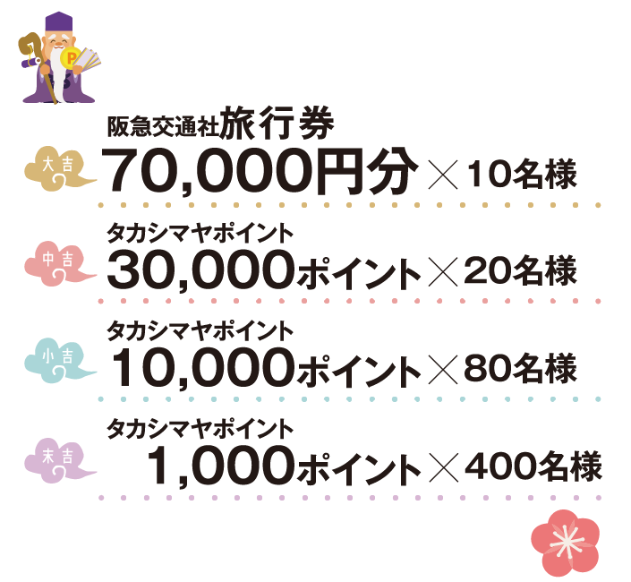 「大吉 阪急交通社旅行券70,000円分×10名様」「中吉 タカシマヤポイント30,000ポイント×20名様」「小吉 タカシマヤポイント10,000ポイント×80名様」「末吉 タカシマヤポイント1,000ポイント×400名様」