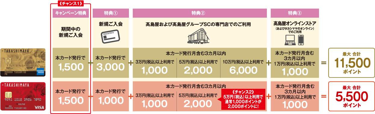タカシマヤカード《ゴールド》は最大合計11,500ポイント タカシマヤカードは最大合計5,500ポイント