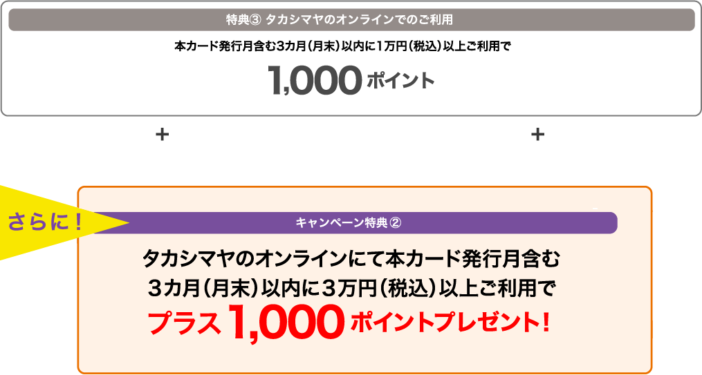 特典③ タカシマヤのオンラインでのご利用 本カード発行月含む3カ月(月末)以内に1万円(税込)以上ご利用で 1,000ポイント さらに! キャンペーン特典② タカシマヤのオンラインにて本カード発行月含む3カ月(月末)以内に3万円(税込)以上ご利用でプラス1,000ポイントプレゼント!