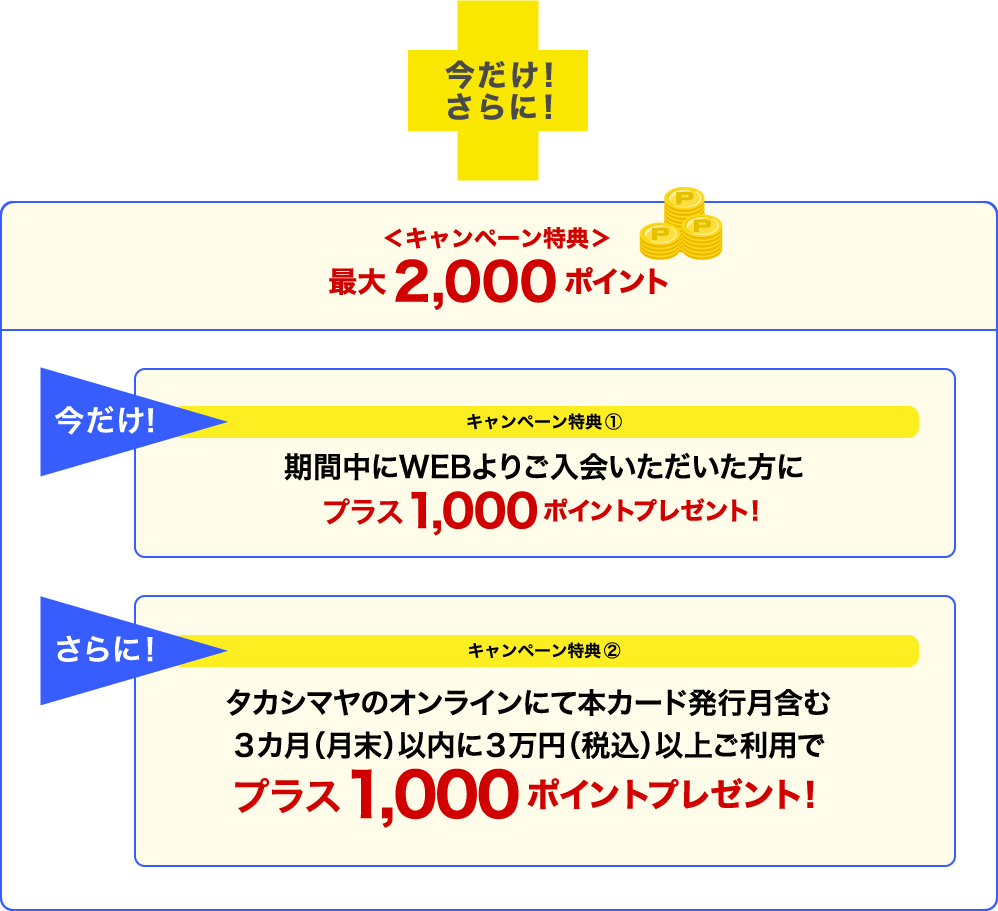 ＜キャンペーン特典＞最大2,000ポイント 今だけ！キャンペーン特典① 期間中にWEBよりご入会いただいた方にプラス1,000ポイントプレゼント！ さらに！ キャンペーン特典② タカシマヤのオンライン※1にて本カード発行月含む３カ月（月末）以内に３万円（税込）以上ご利用でプラス1,000ポイントプレゼント！