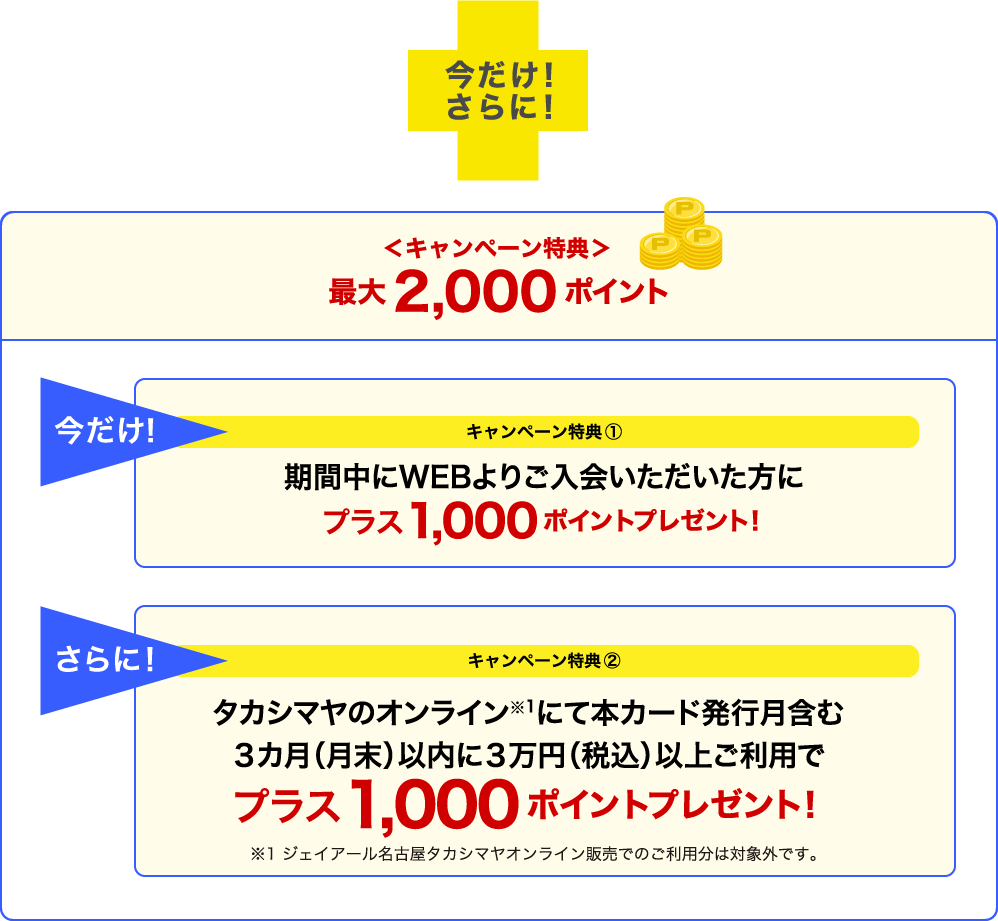 ＜キャンペーン特典＞最大2,000ポイント 今だけ！キャンペーン特典① 期間中にWEBよりご入会いただいた方にプラス1,000ポイントプレゼント！ さらに！ キャンペーン特典② タカシマヤのオンライン※1にて本カード発行月含む３カ月（月末）以内に３万円（税込）以上ご利用でプラス1,000ポイントプレゼント！ ※1 ジェイアール名古屋タカシマヤオンライン販売でのご利用分は対象外です。