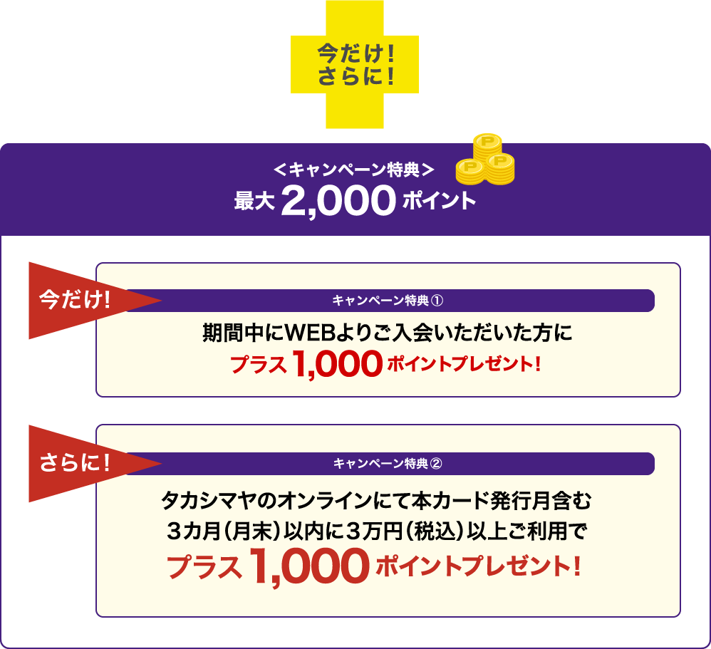 ＜キャンペーン特典＞最大2,000ポイント 今だけ！キャンペーン特典① 期間中にWEBよりご入会いただいた方にプラス1,000ポイントプレゼント！ さらに！ キャンペーン特典② タカシマヤのオンライン※1にて本カード発行月含む３カ月（月末）以内に３万円（税込）以上ご利用でプラス1,000ポイントプレゼント！