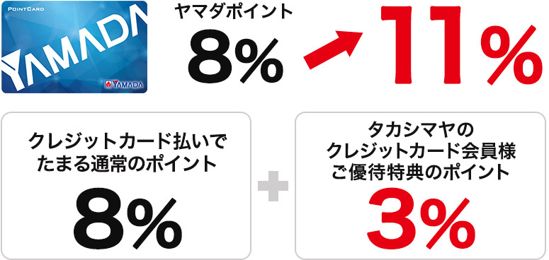 ヤマダポイントカード　ヤマダポイント8％→11％　クレジットカード払いでたまる通常のポイント8％ + タカシマヤクレジットカード会員様ご優待特典のポイント3％