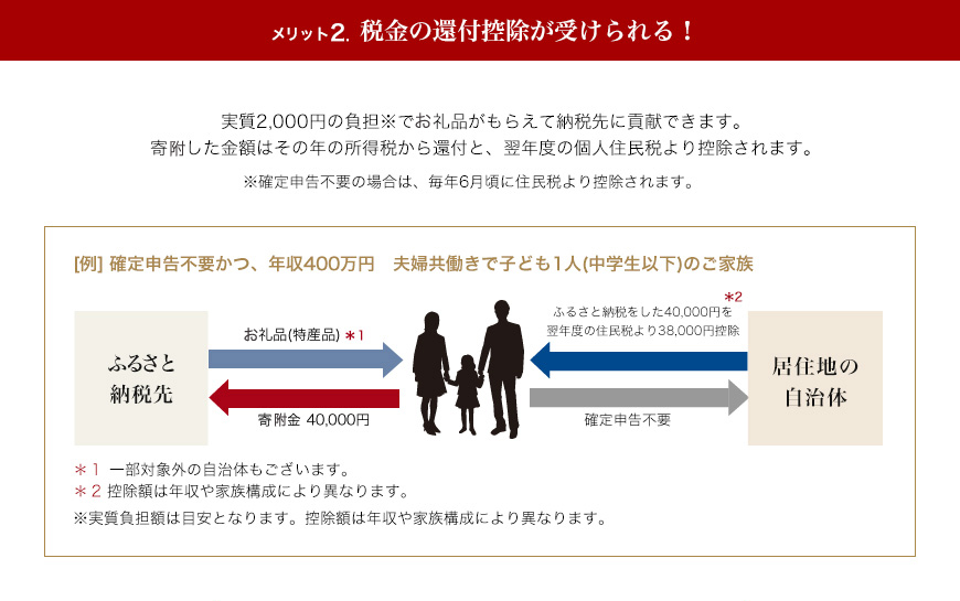 メリット2.税金の還付控除が受けられる！