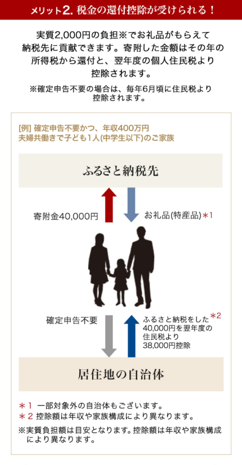 メリット2.税金の還付控除が受けられる！