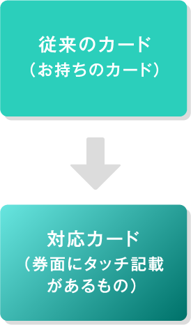 従来のカード（お持ちのカード）→対応カード（券面にタッチ記載があるもの）