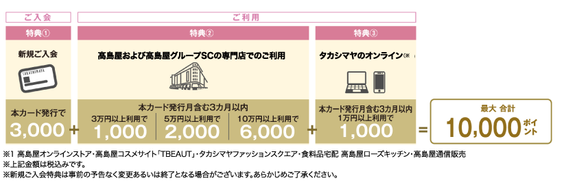 キャンペーン特典の表
