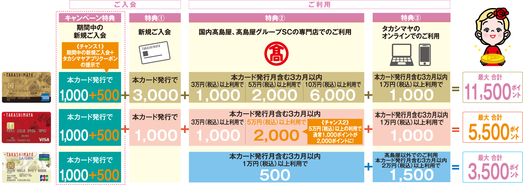 タカシマヤカード《ゴールド》は最大合計11,500ポイント タカシマヤカードは最大合計5,500ポイント タカシマヤセゾンカードは最大合計3,500ポイント