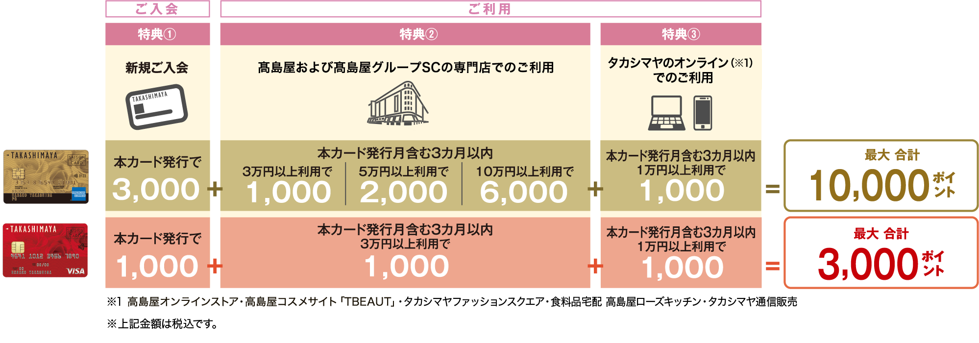 タカシマヤカード《ゴールド》は最大合計10,000ポイント　タカシマヤカードは最大合計3,000ポイント