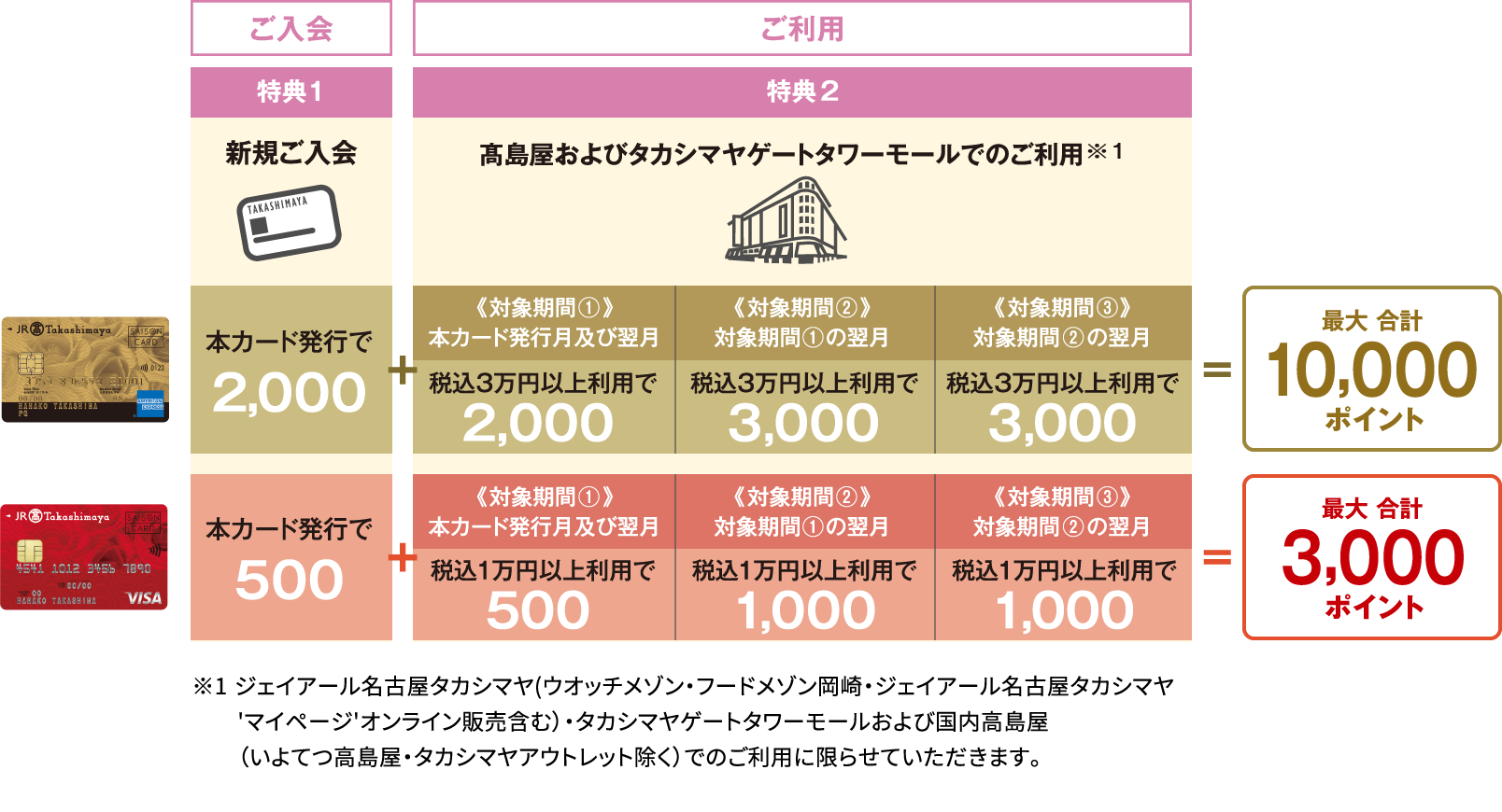 ジェイアール東海タカシマヤカード《ゴールド》は最大合計10,000ポイント　ジェイアール東海タカシマヤカードは最大合計3,000ポイント