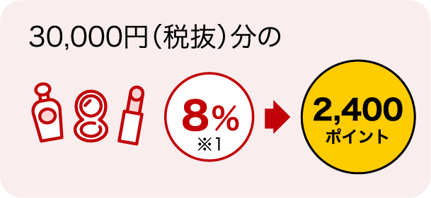 30,000円（税抜）分のご利用で 8%→2,400ポイント