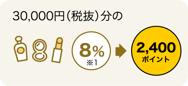 30,000円（税抜）分のご利用で 8%→2,400ポイント