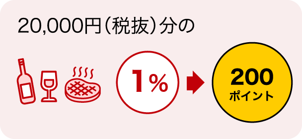 20,000円（税抜）分のご利用で 1%→200ポイント