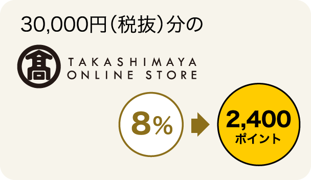 30,000円（税抜）分のご利用で 8%→2,400ポイント