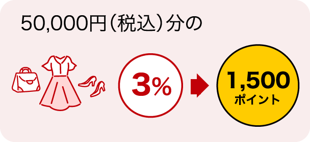 50,000円（税込）分のご利用で 3%→1,500ポイント