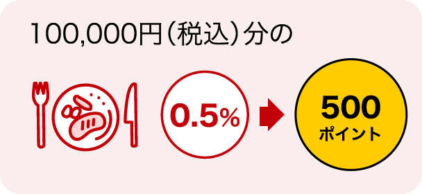 100,000円（税込）分のお支払いで 0.5%→500ポイント