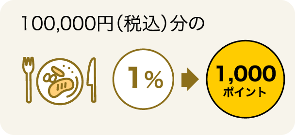 100,000円（税込）分のお支払いで 1%→1,000ポイント