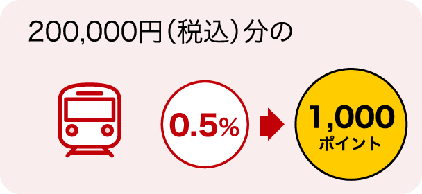 200,000円（税込）分のお支払いで 0.5%→1,000ポイント