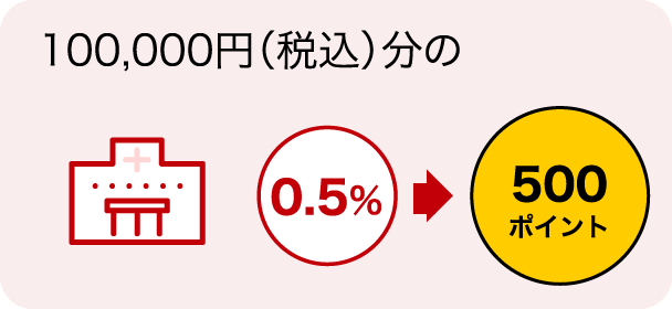 100,000円（税込）分のお支払いで 0.5%→500ポイント