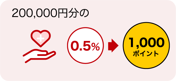 200,000円分のお支払いで 0.5%→1,000ポイント