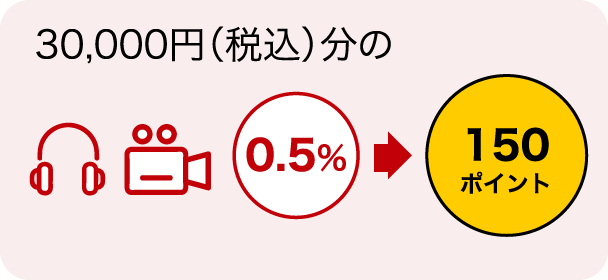 30,000円（税込）分のお支払いで 0.5%→150ポイント