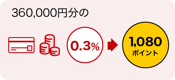 360,000円分のお支払いで 0.3%→1,080ポイント