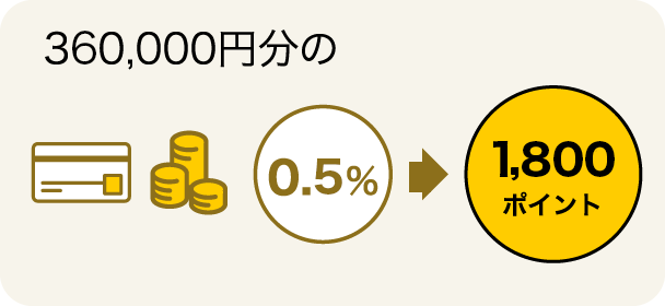 360,000円分のお支払いで 0.5%→1,800ポイント