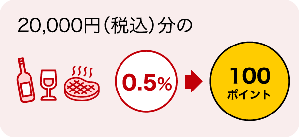 20,000円（税込）分のご利用で 0.5%→100ポイント