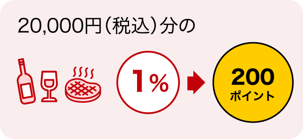 20,000円（税込）分のご利用で 1%→200ポイント