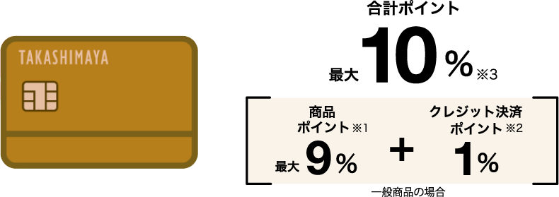 合計ポイント最大10% ※3 商品ポイント最大9% ※1 + クレジット決済ポイント1% ※2 一部商品の場合