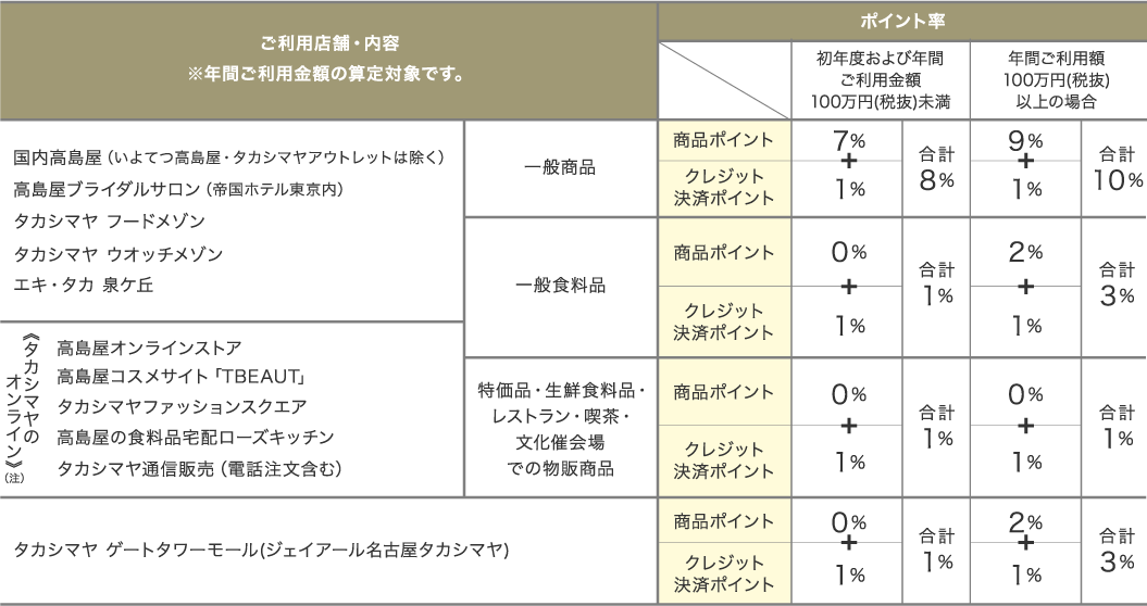 ポイント表