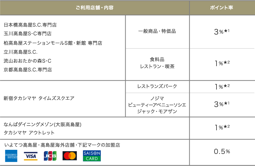ポイント表