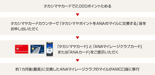 ポイントをマイルに交換するには